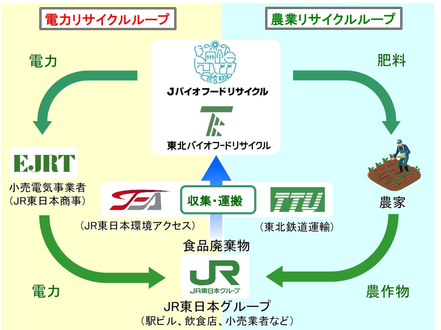 食品廃棄物から「電力」と「農業」という二つの循環を生み出す『ダブルリサイクルループ』を示した図